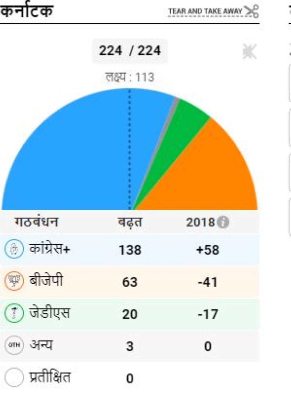 कर्णाटकमा कांग्रेसको विशाल अग्रता बिजेपीका मुख्यमन्त्रीले हार स्वीकार्दै भने ‘अब लोकसभावाट